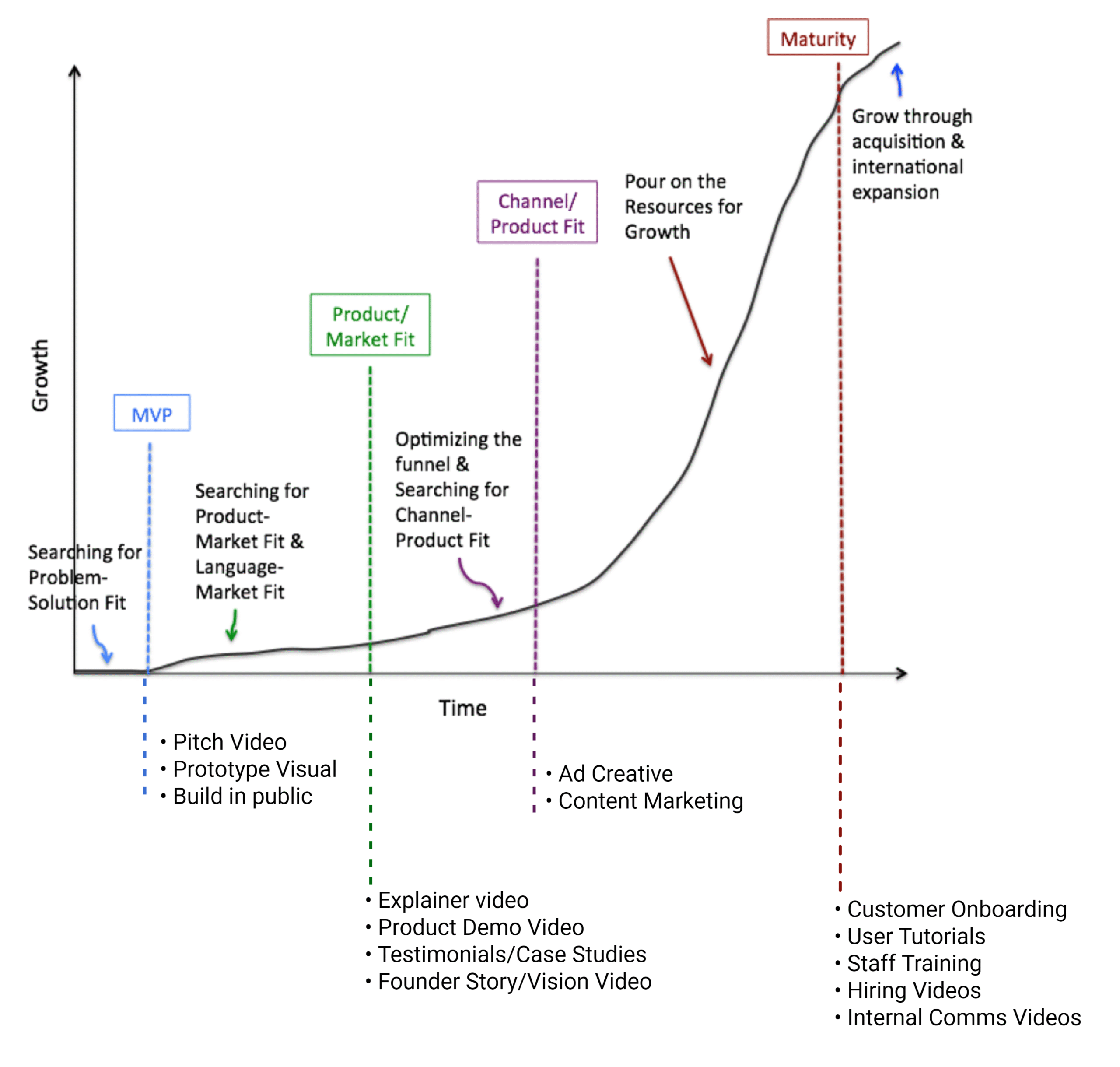 Start-up Content Lifecycle
